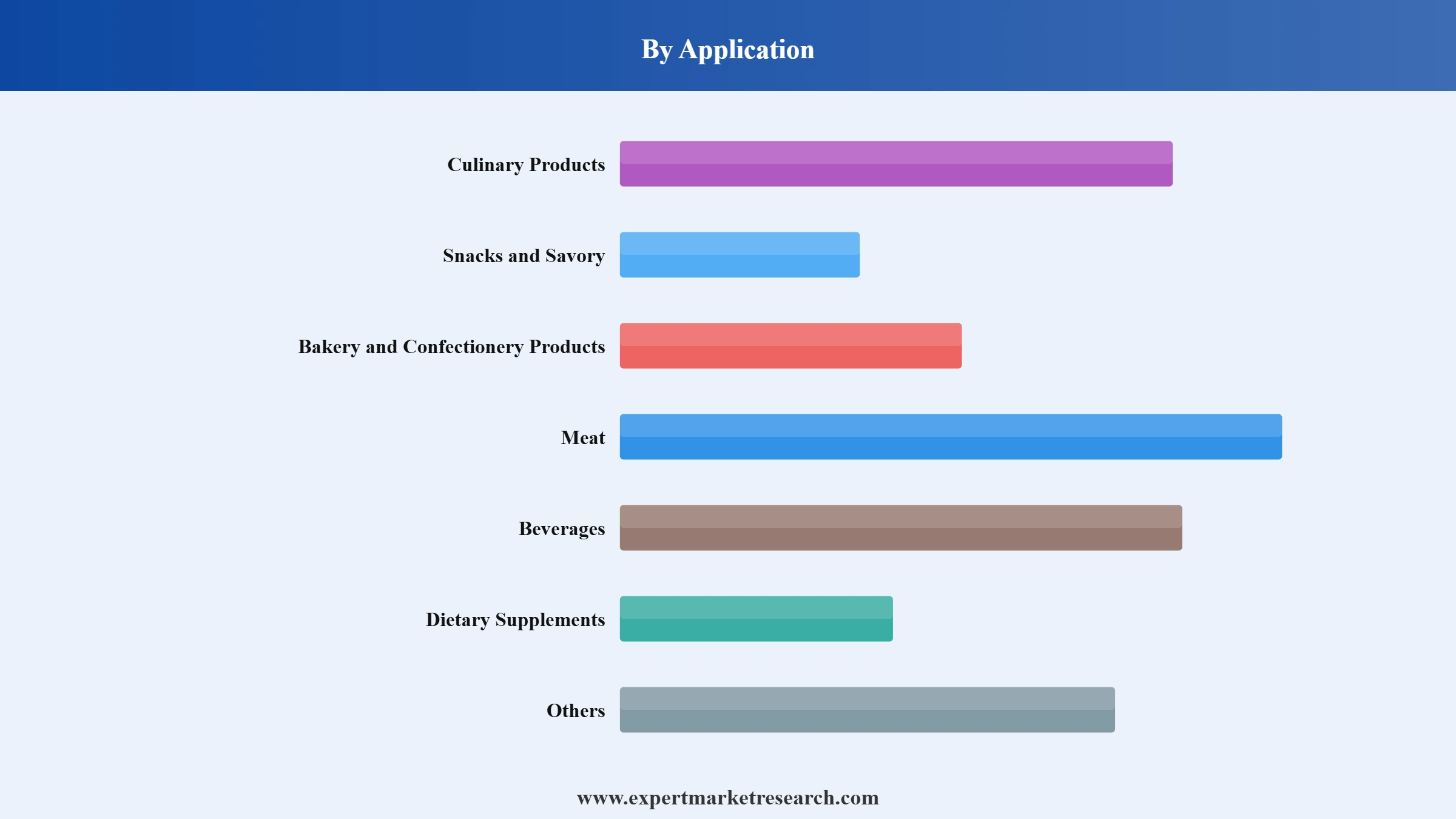 Kosher Food Market Segment Application