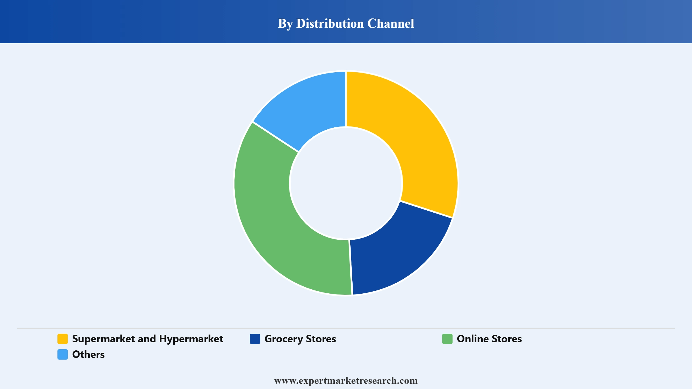 Kosher Food Market Segment Distribution Channel