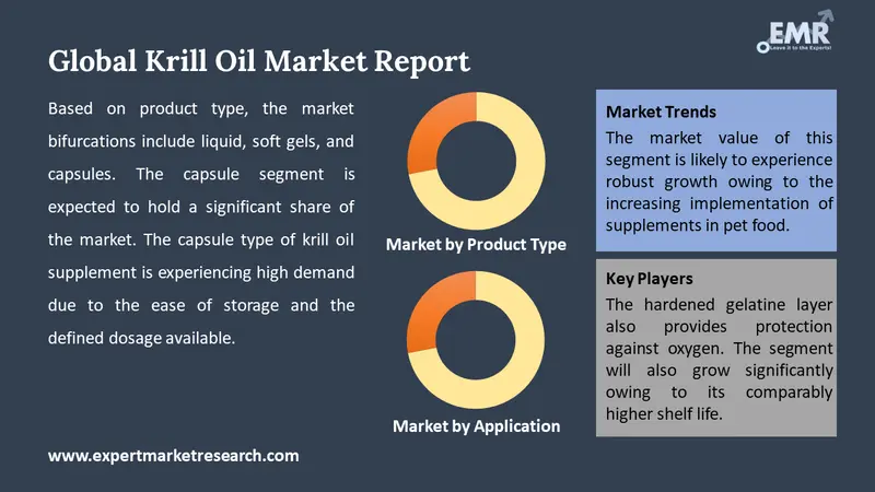 krill oil market by segments