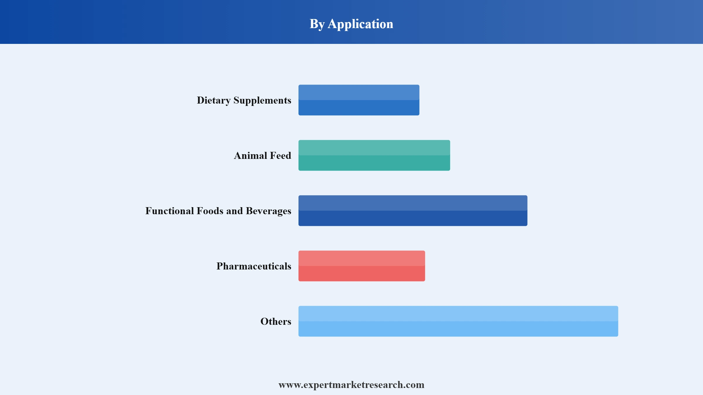 Krill Oil Market Segment Application