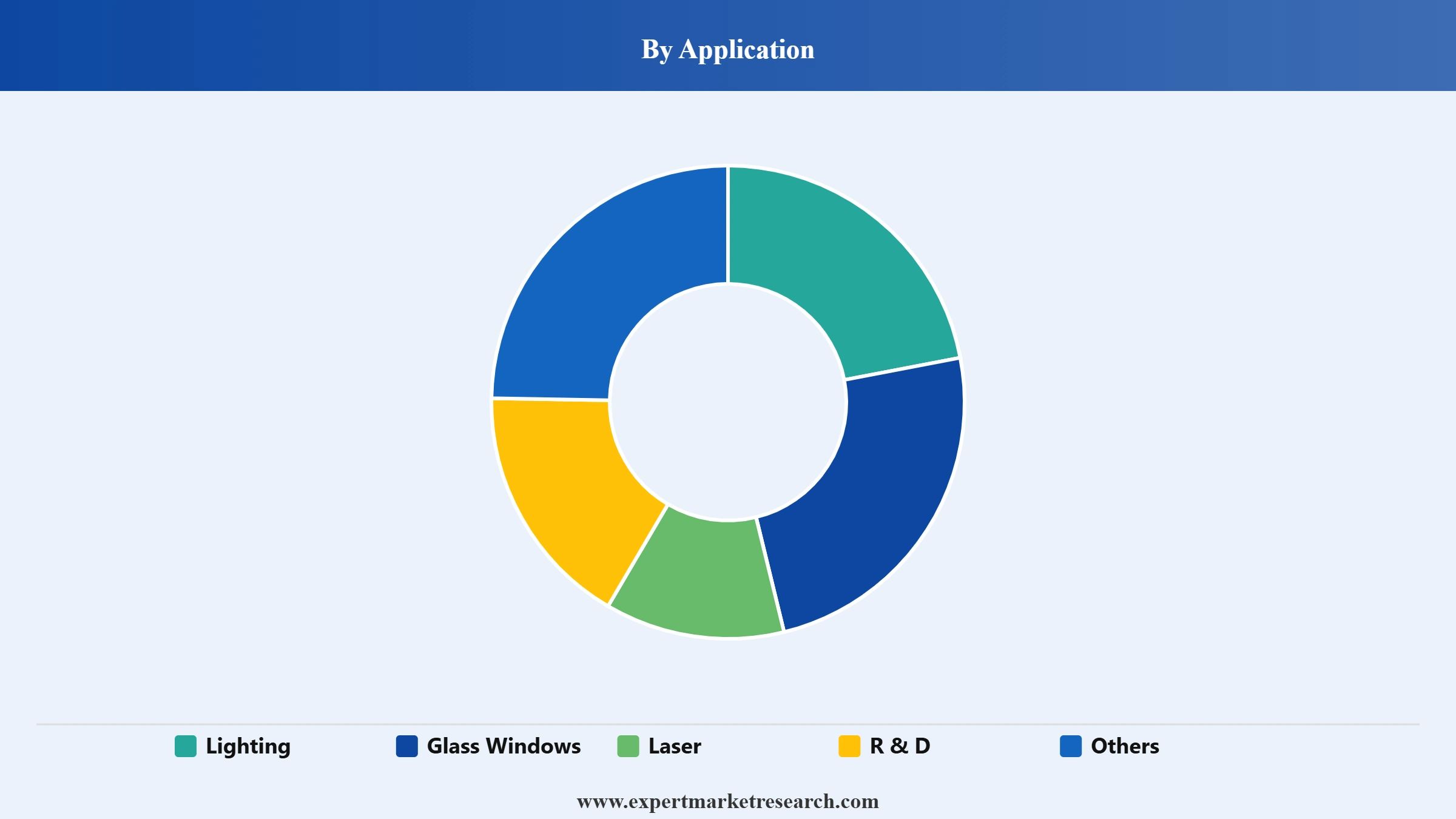 Krypton Gas Market Segment Application