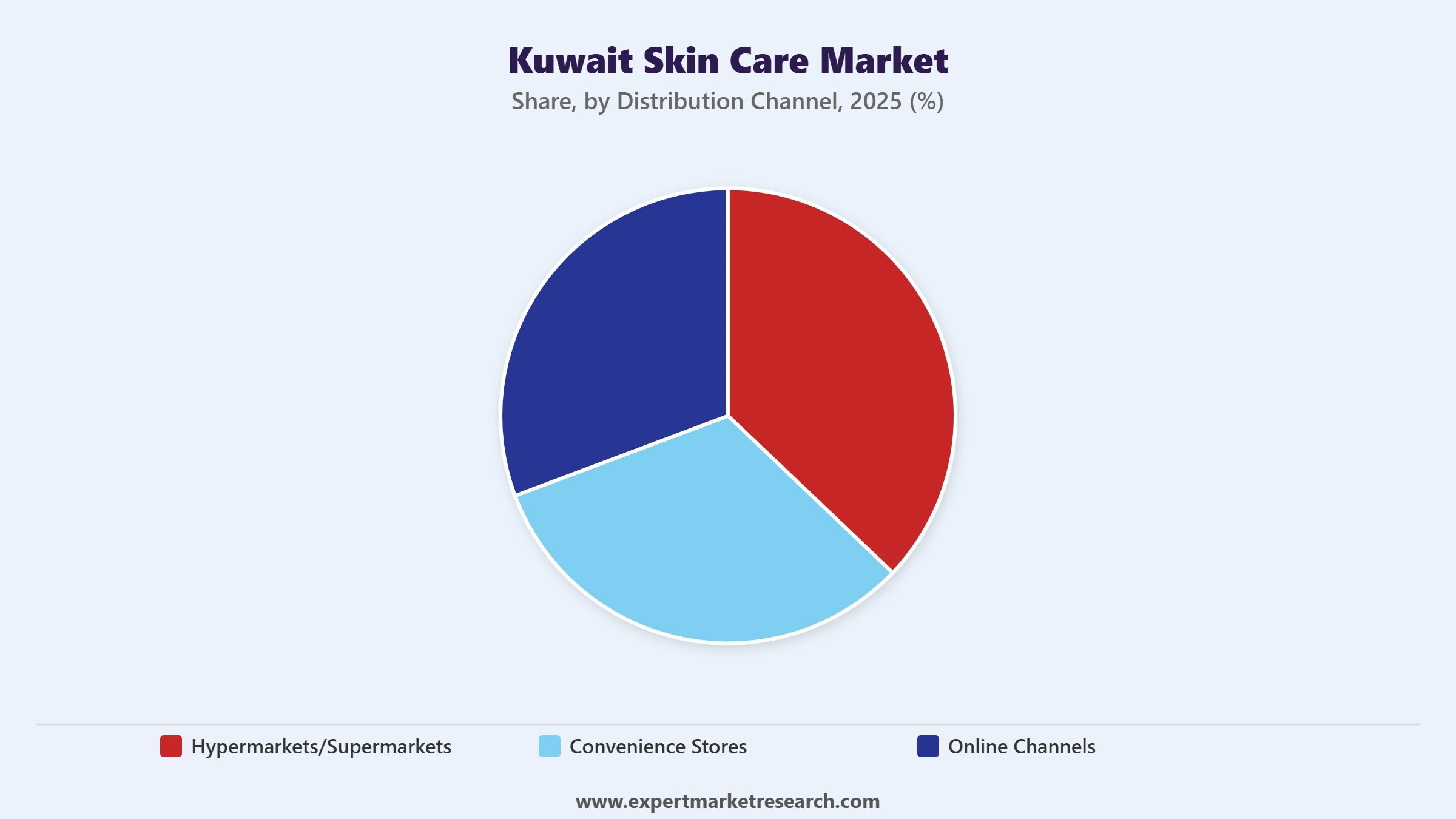Kuwait Skin Care Market Segment Distribution Channel