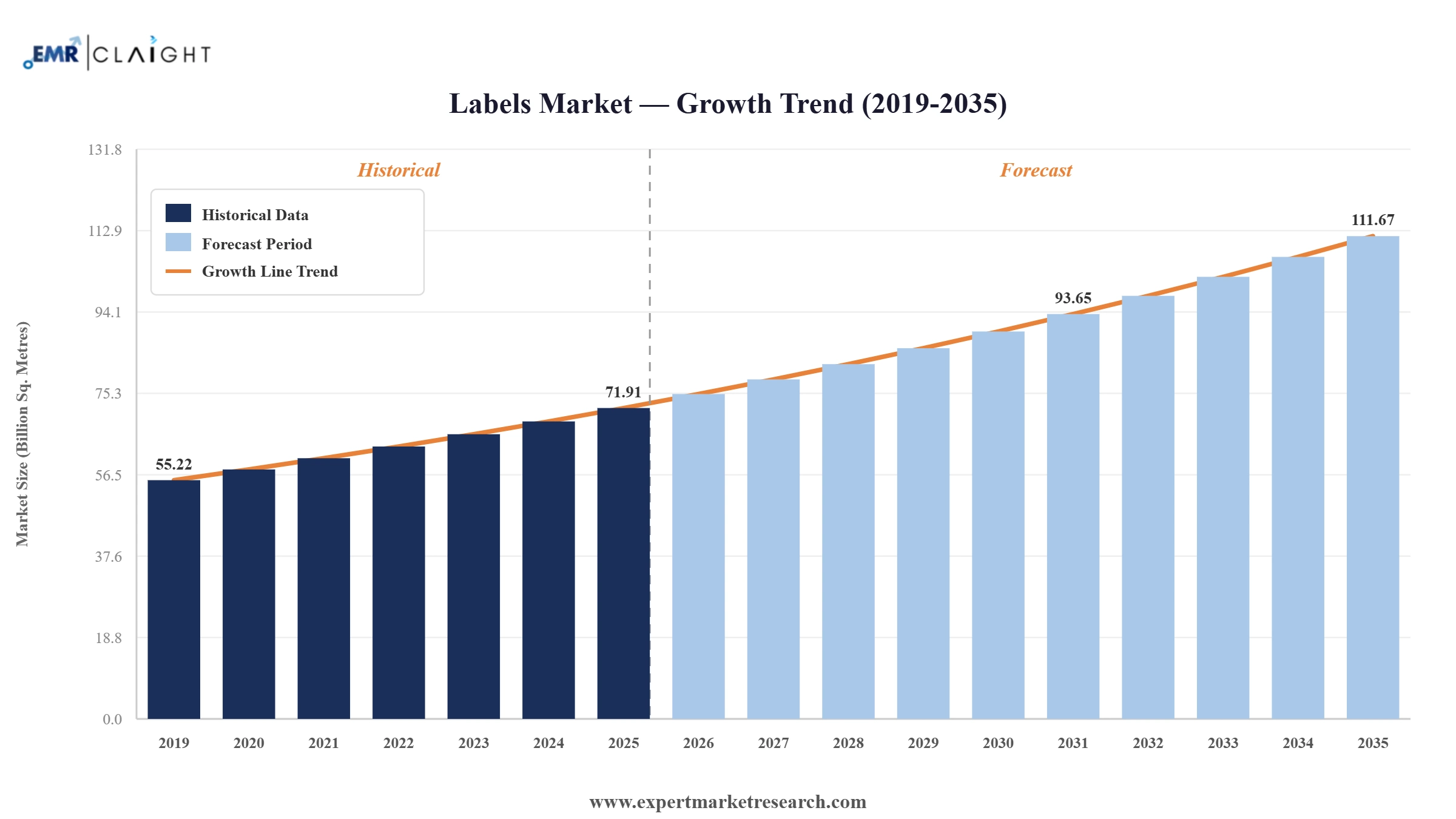 Labels Market Graph