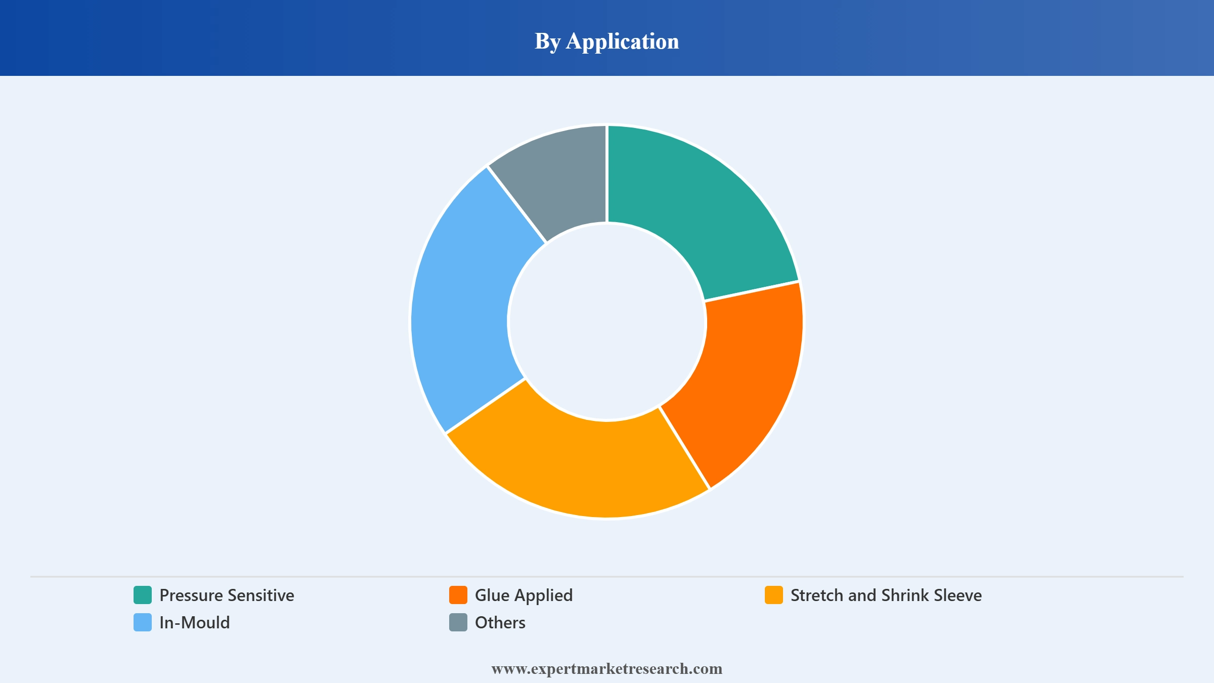 Labels Market Segment Application