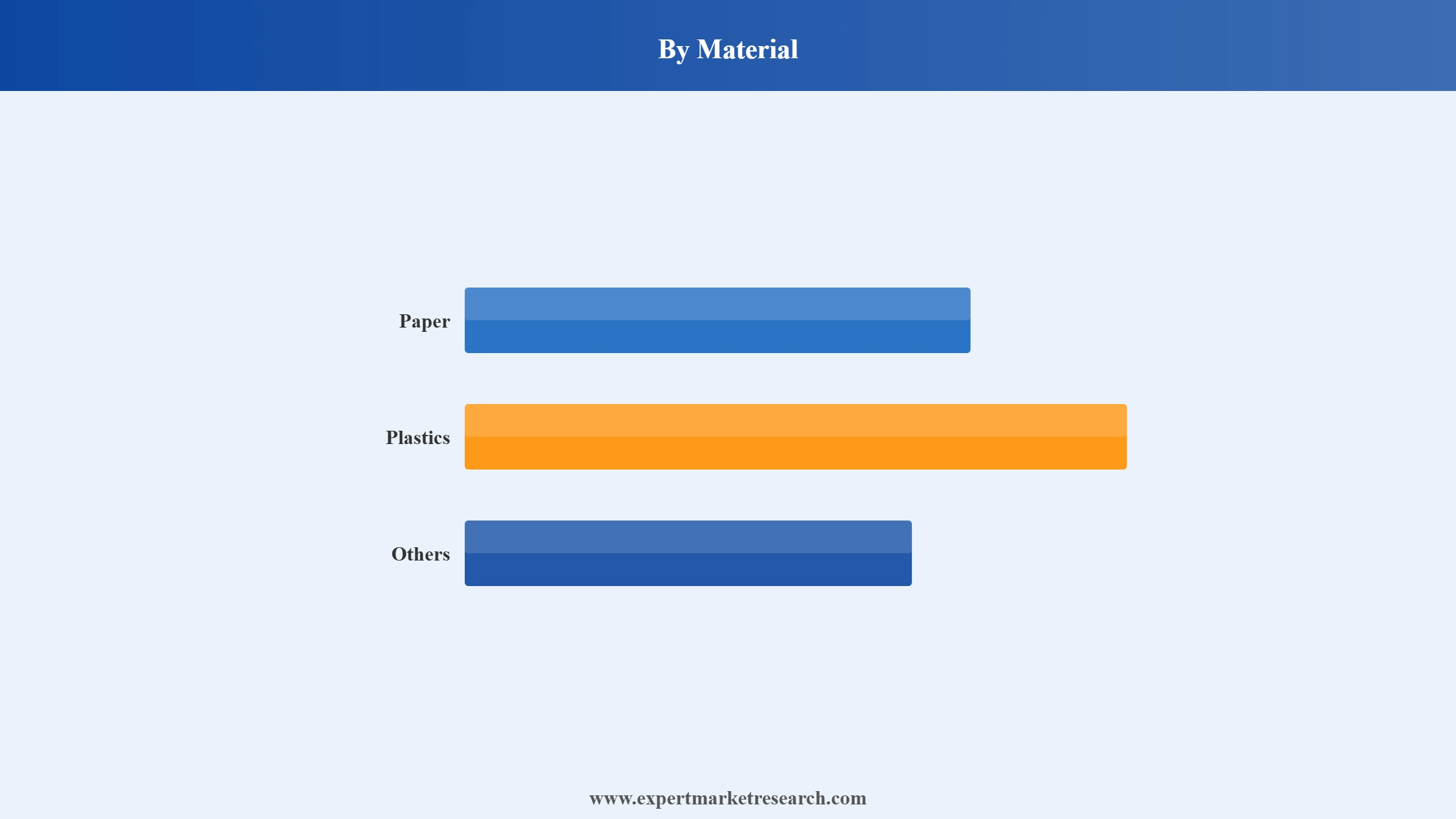 Labels Market Segment Material