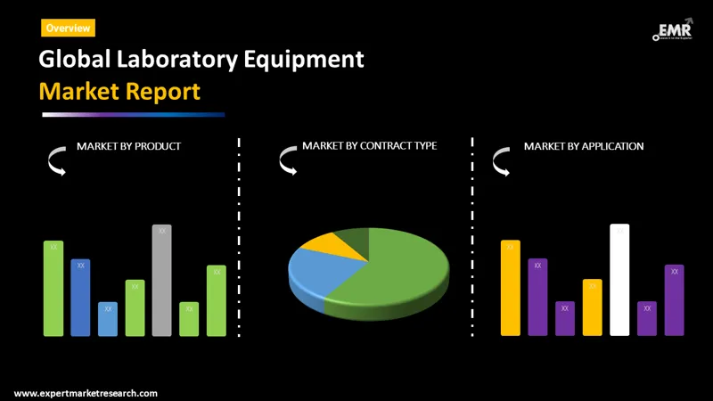 laboratory equipment market by segmentation