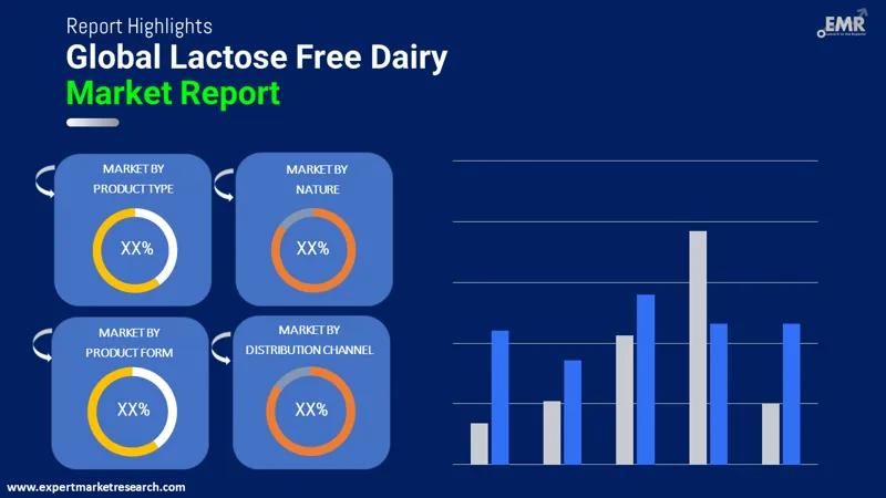 Global Lactose Free Dairy Market