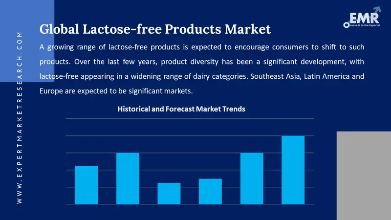 lactose free products market