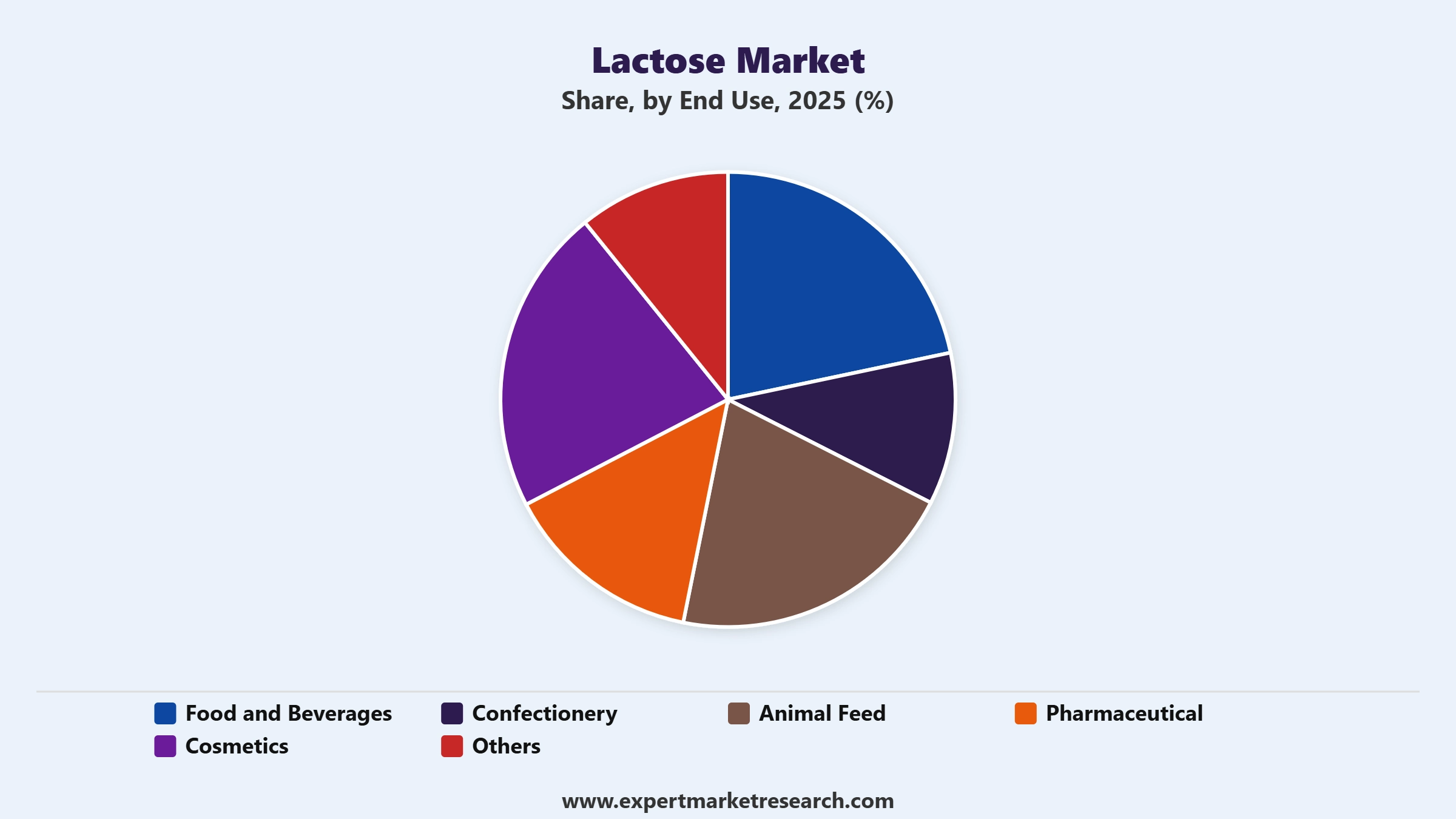 Lactose Market Segment End Use