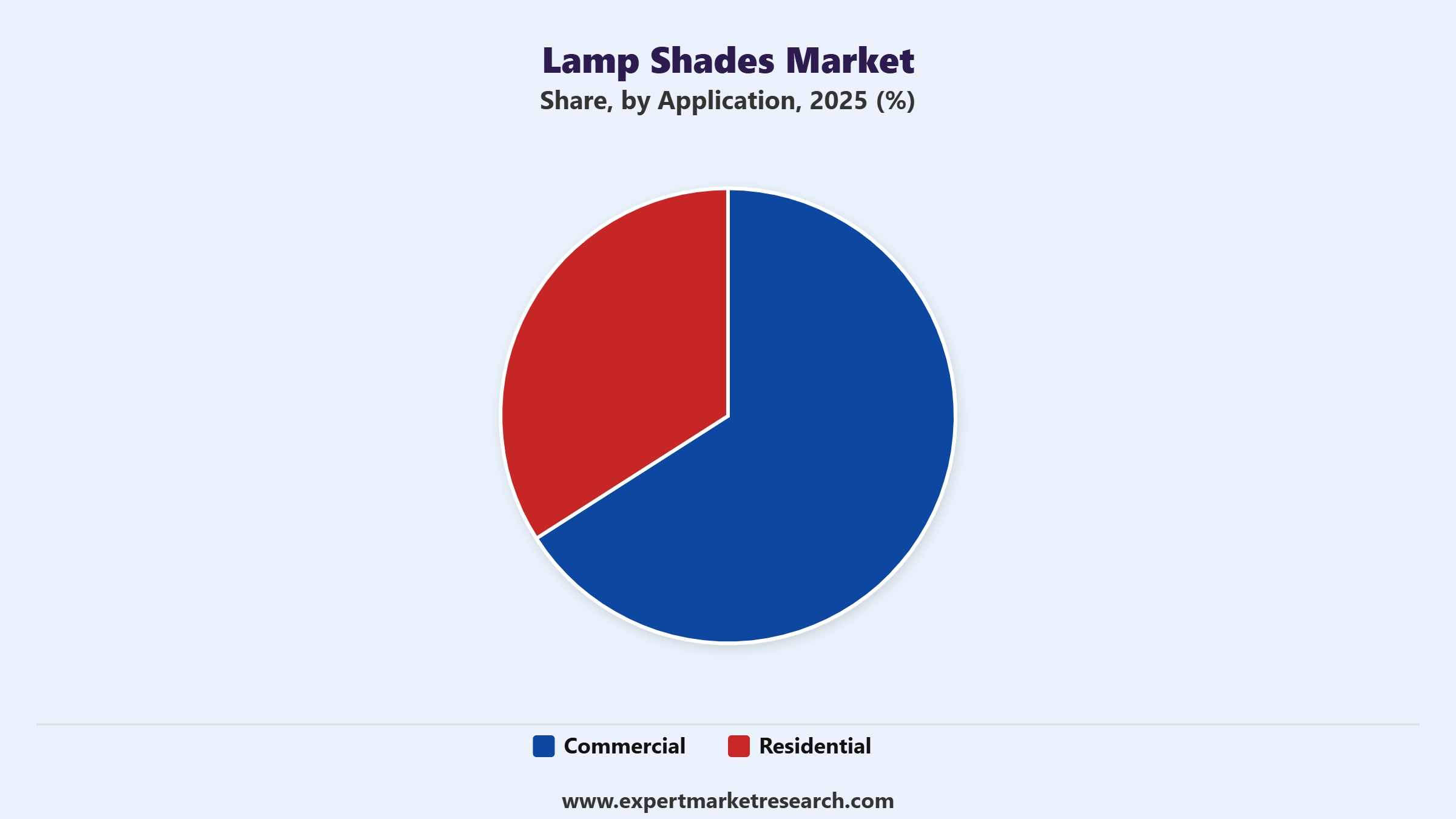 Lamp Shades Market Segment Application
