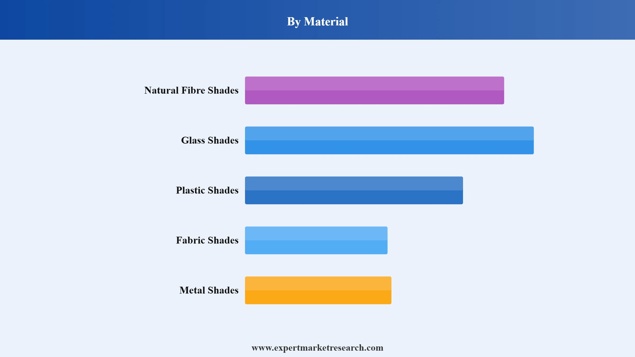 Lamp Shades Market Segment Material