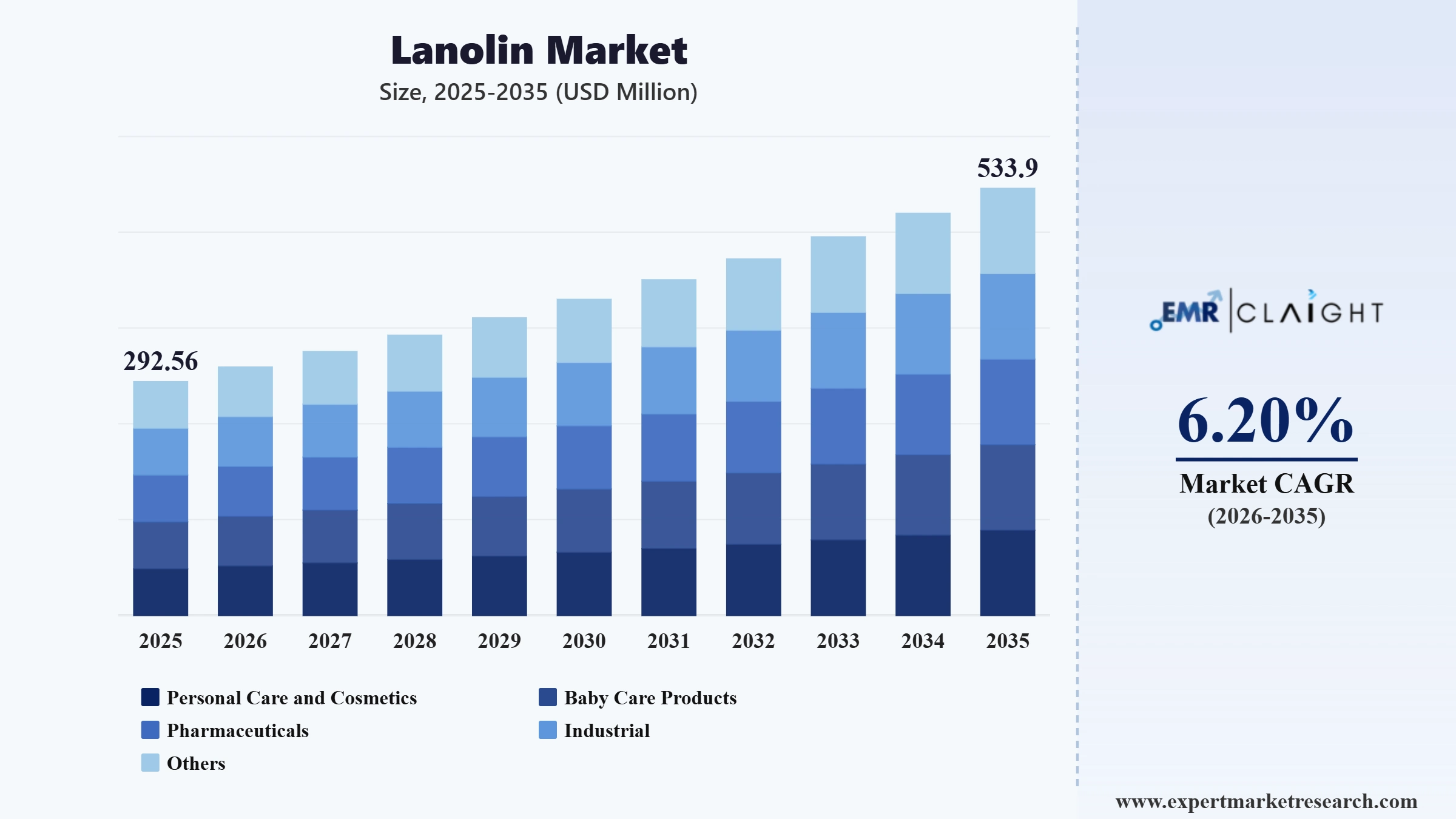 Lanolin Market Graph