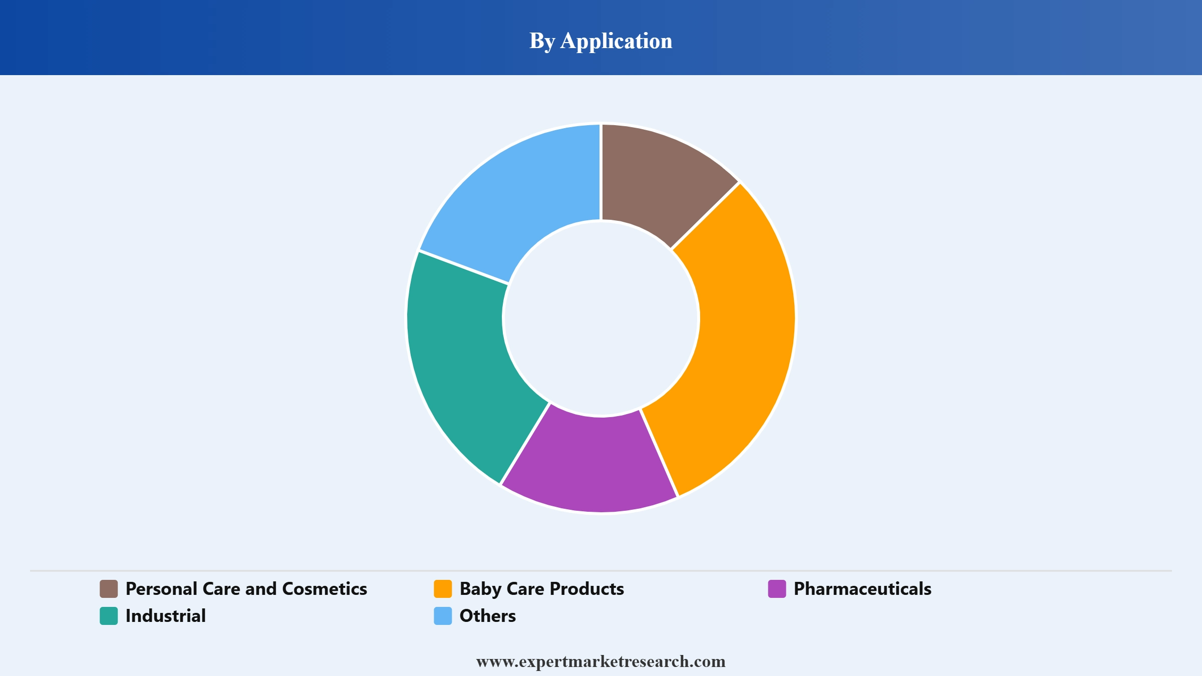 Lanolin Market Segment Application