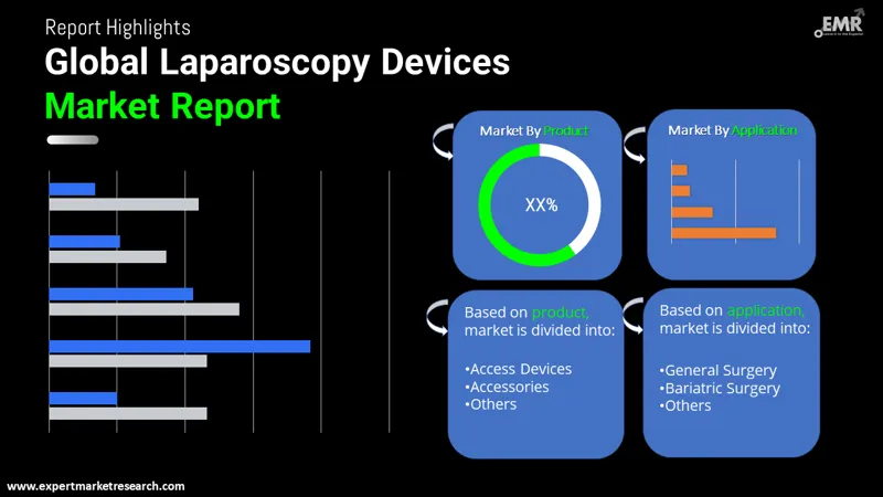 Laparoscopy Devices Market By Segments