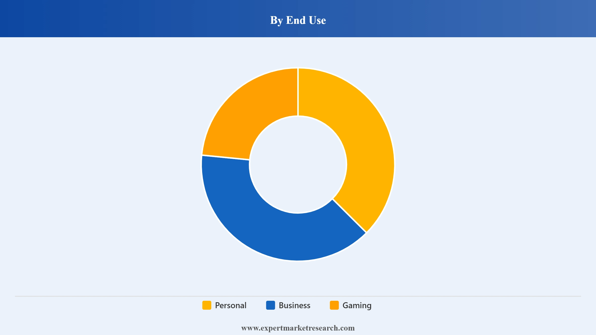 Laptop Market Segment End Use