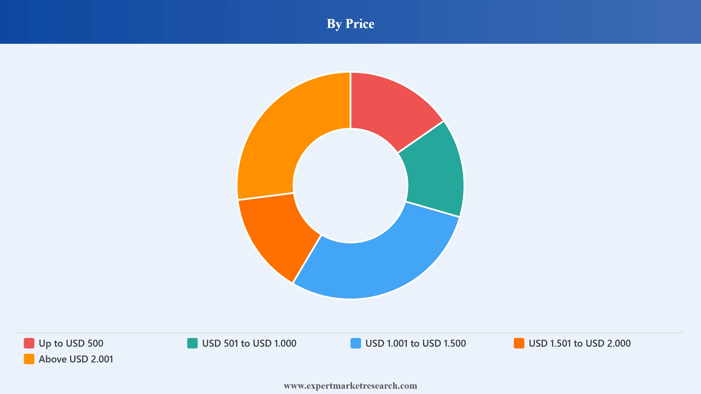 Laptop Market Segment Price