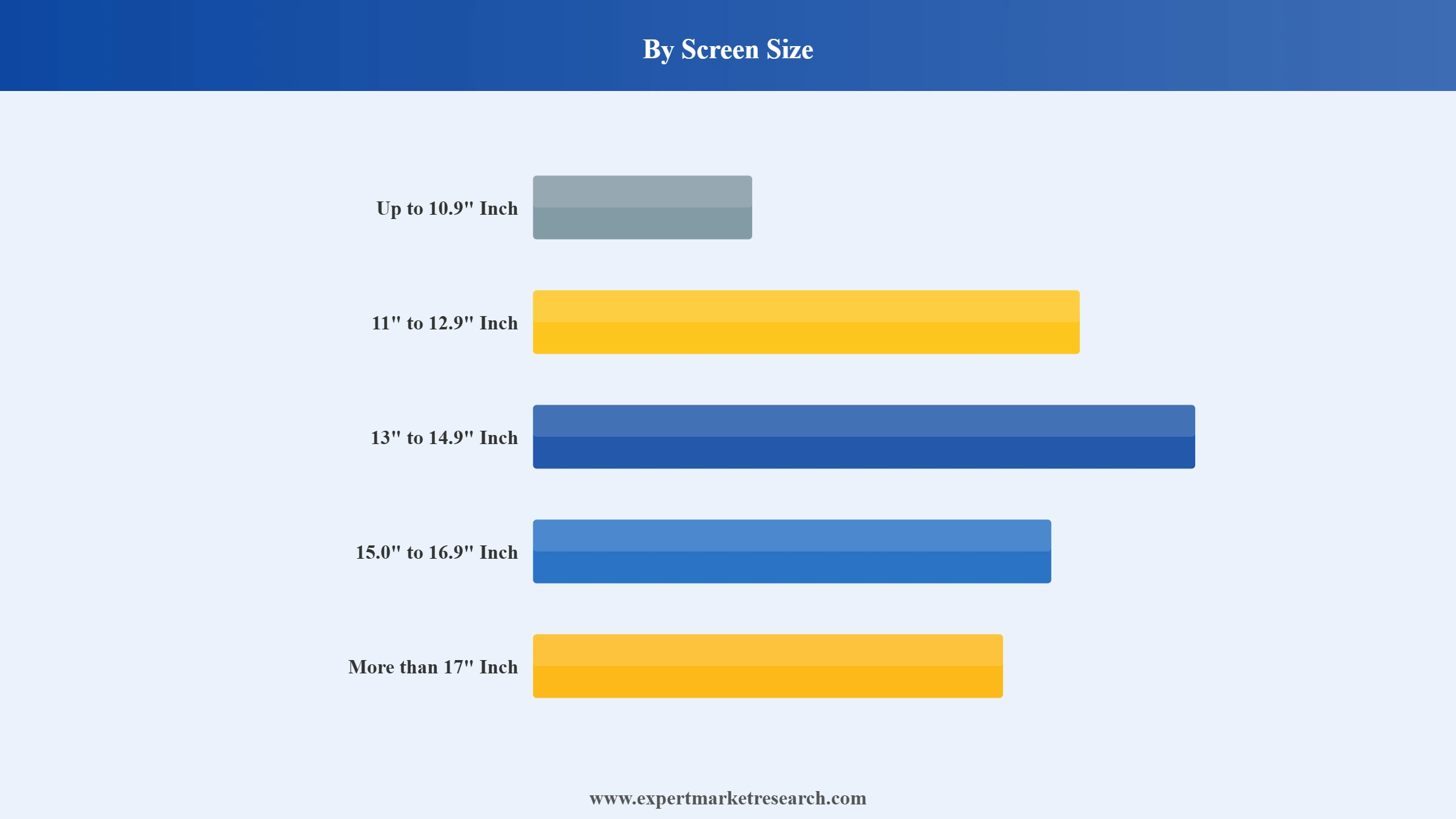 Laptop Market Segment Screen Size