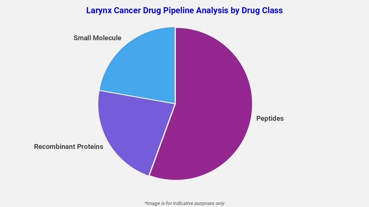Larynx Cancer Drug Pipeline Analysis By Drug Class