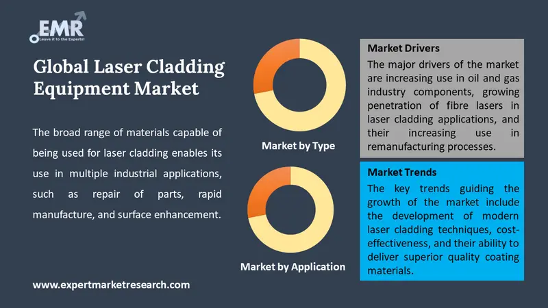 laser cladding equipment market by segments
