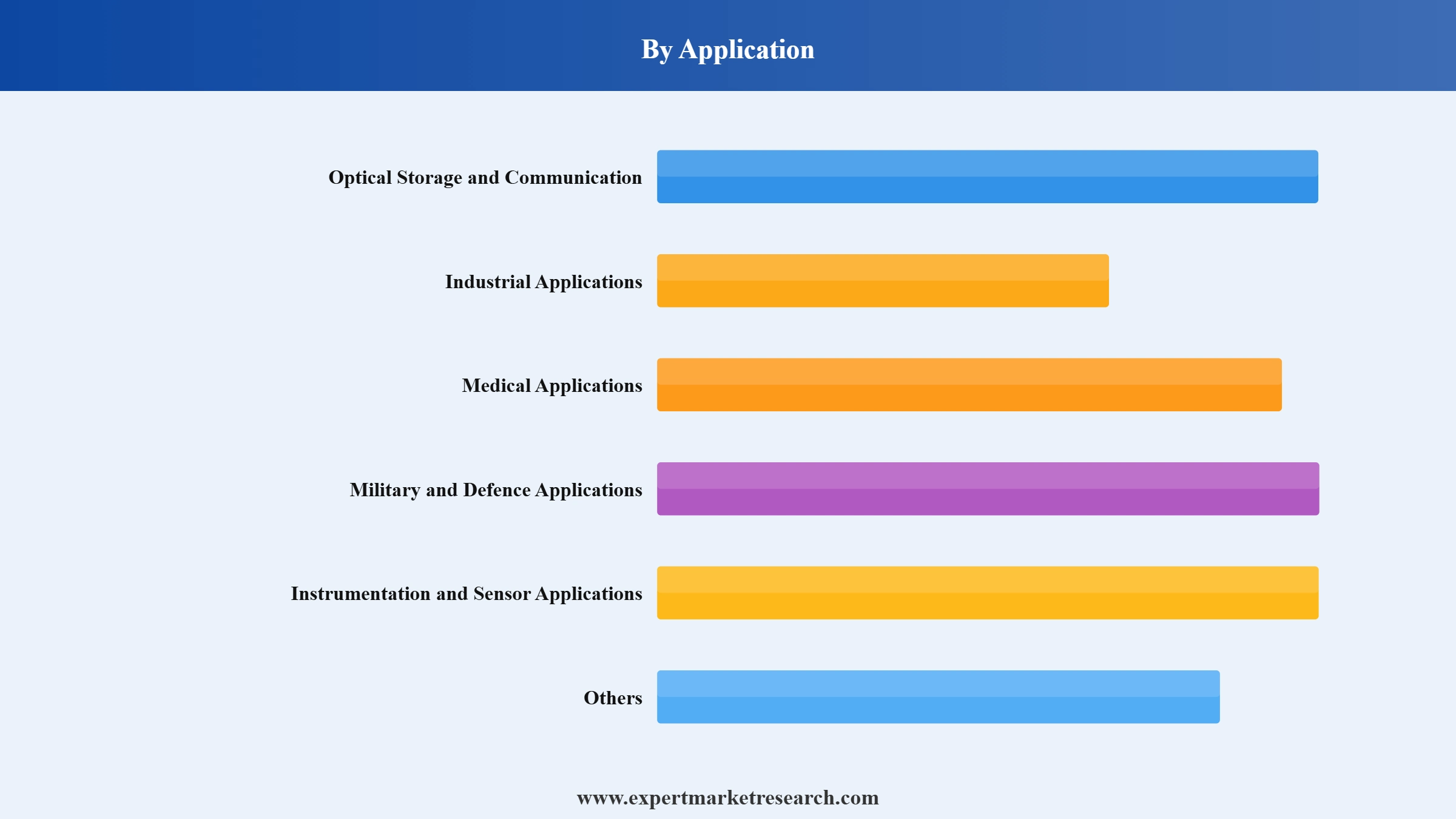 Laser Diode Market Segment Application
