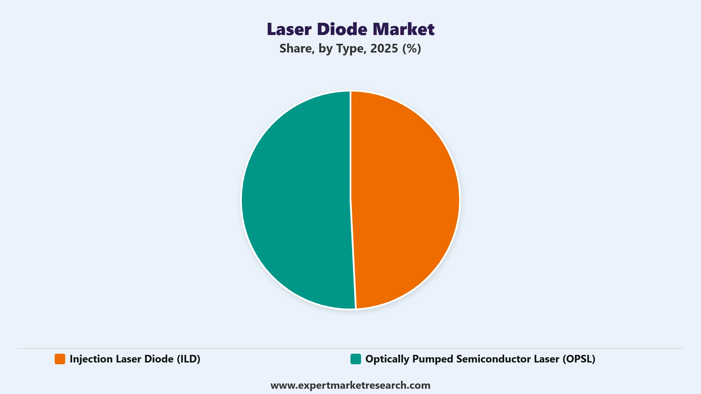 Laser Diode Market Segment Type