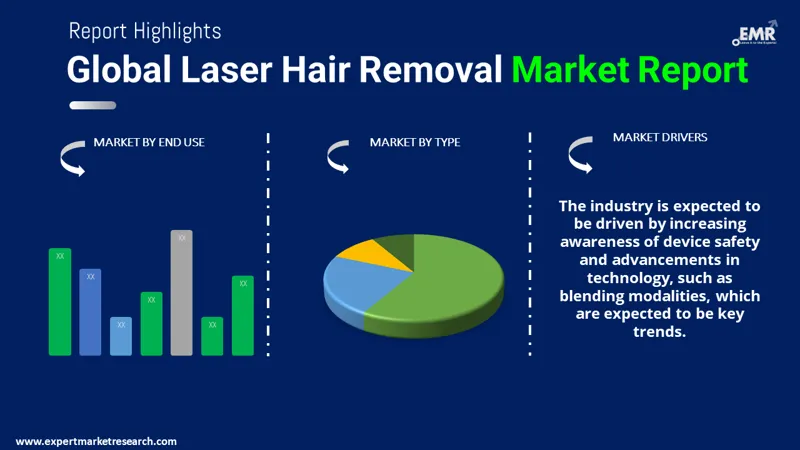 Laser Hair Removal Market By Segments