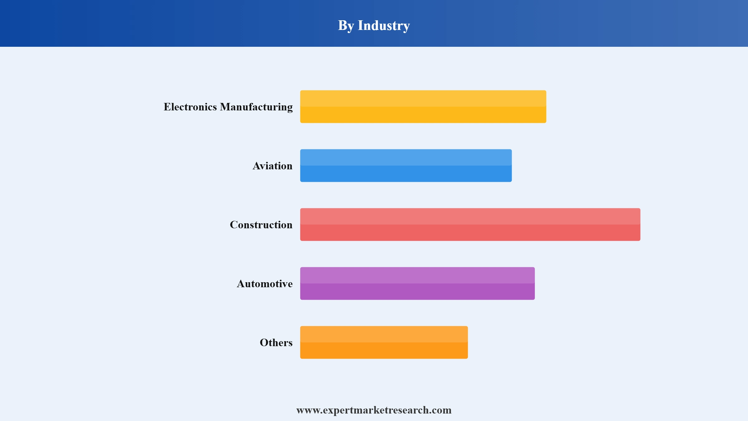 Laser Sensor Market Segment Industry