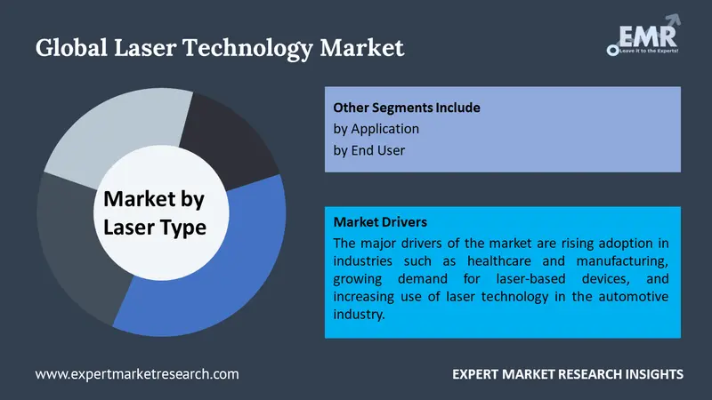 laser technology market by  segments