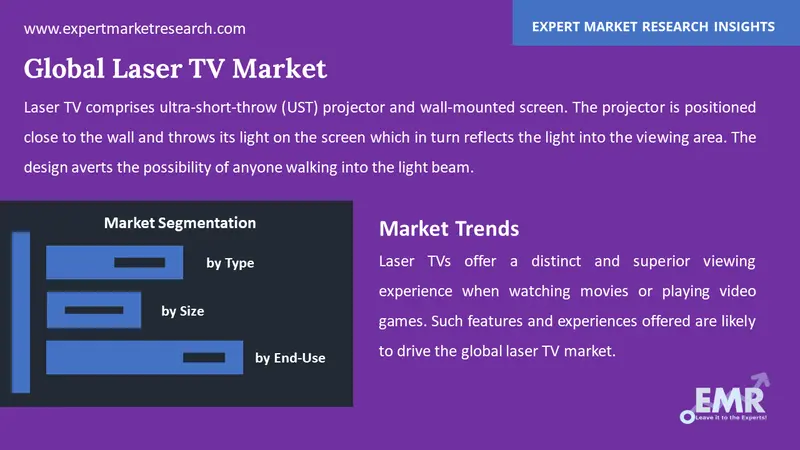 laser tv market by segments