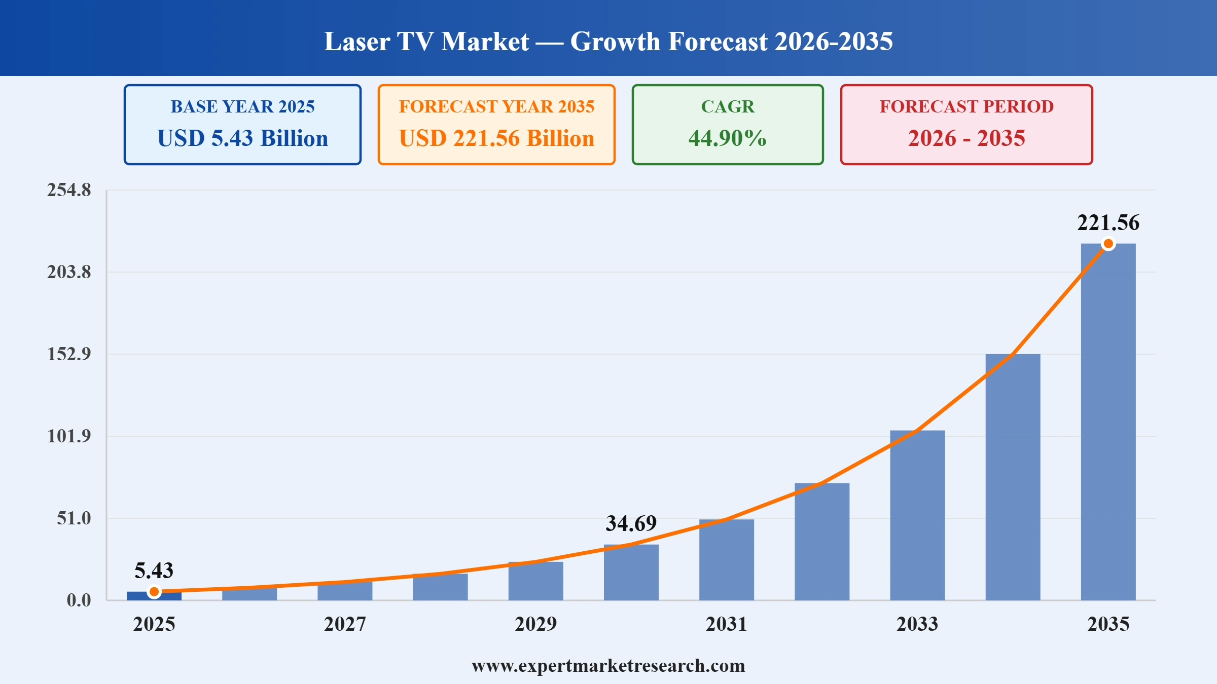 Laser TV Market Graph