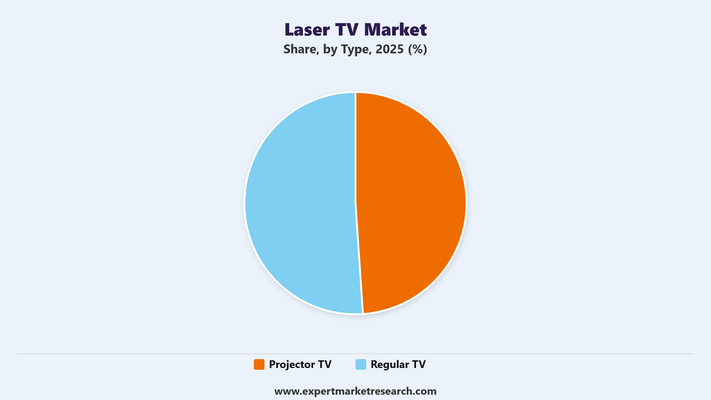Laser TV Market Segment Type