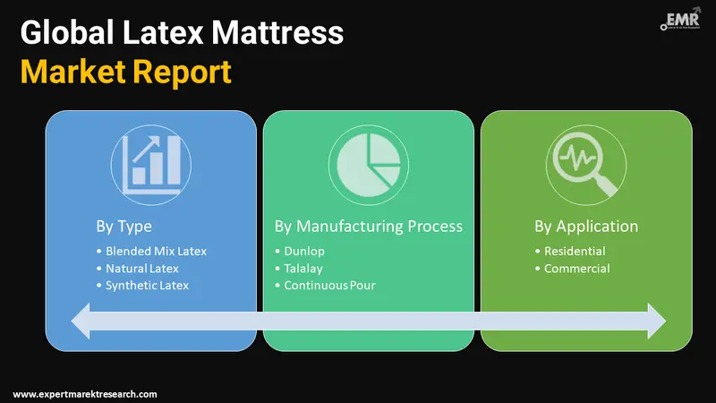 latex mattress market by segments