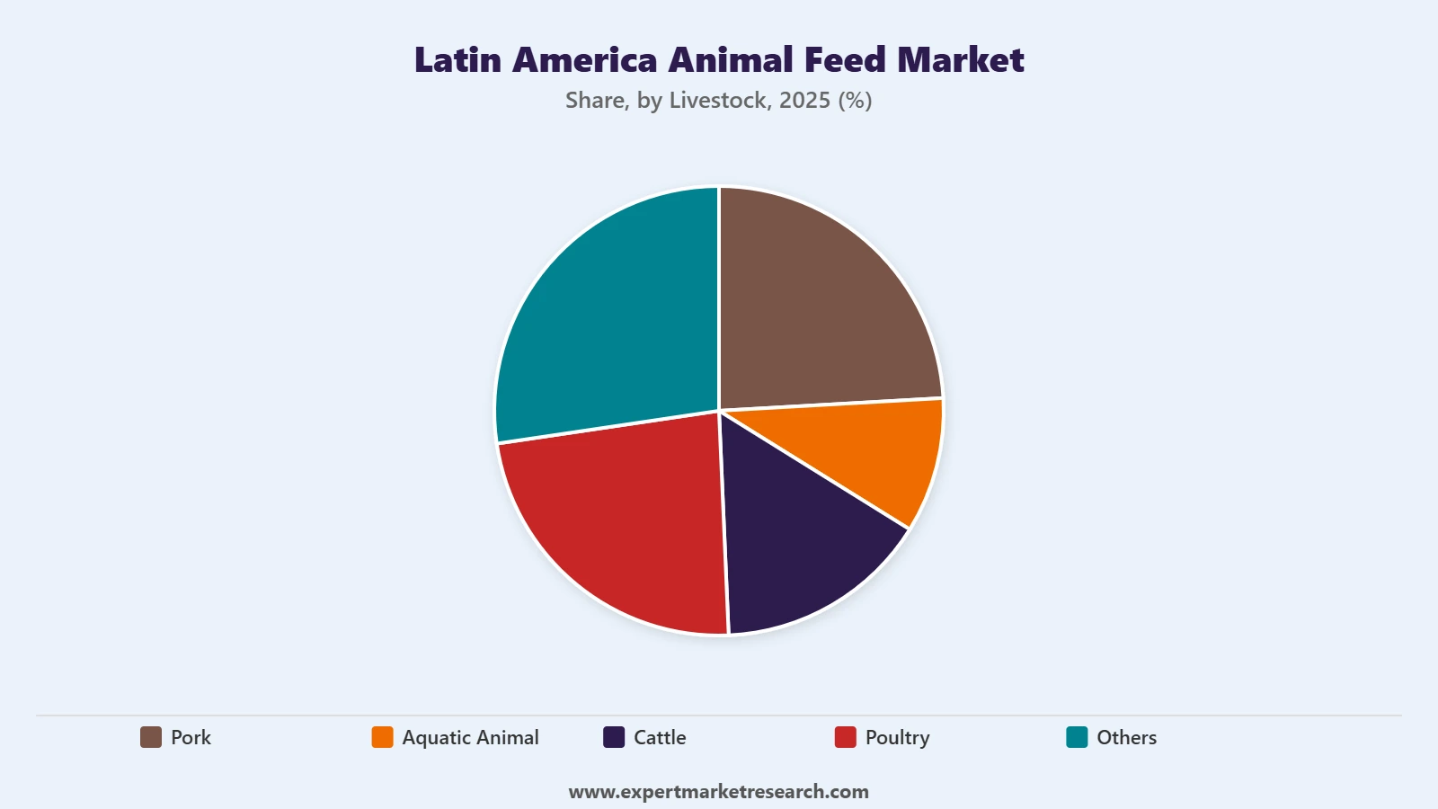 Latin America Animal Feed Market Segment Livestock