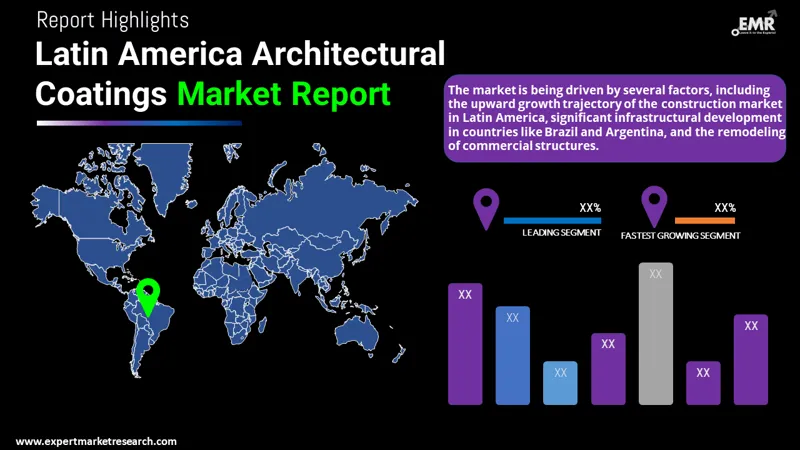Latin America Architectural Coatings Market