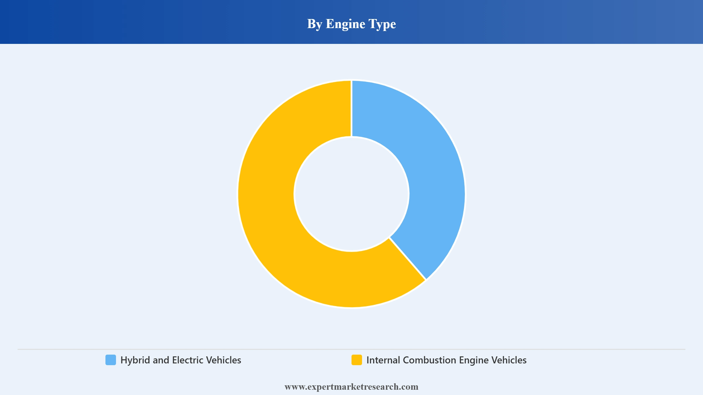 Latin America Automotive Market Segment Engine Type