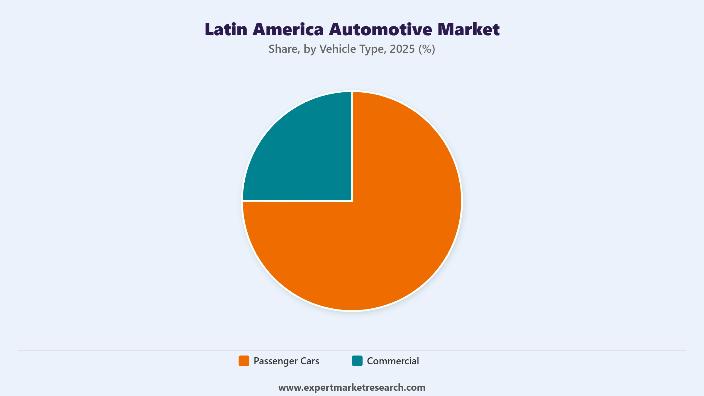 Latin America Automotive Market Segment Vehicle Type