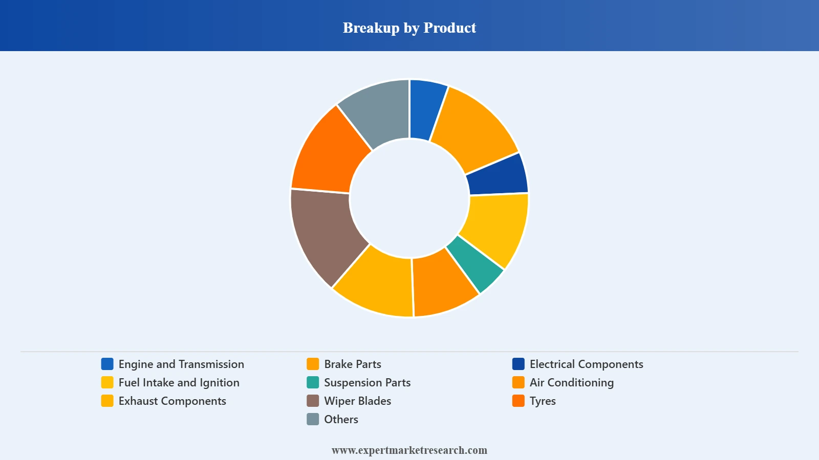 Latin America Automotive PartsAftermarket Market Segment Product