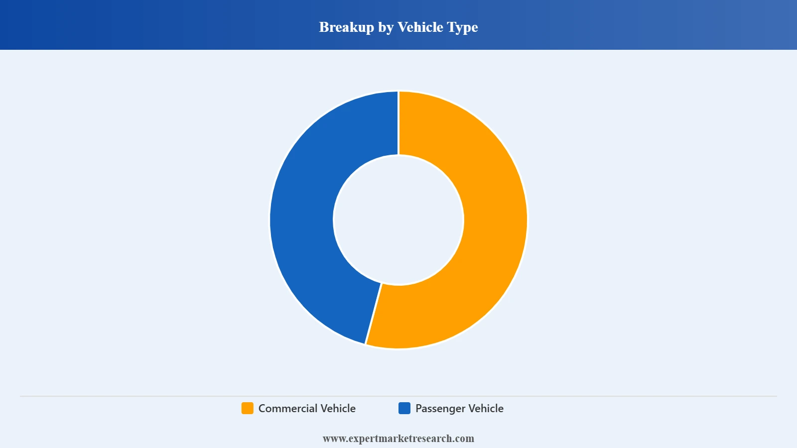 Latin America Automotive Parts Aftermarket Market Segment Vehicle Type