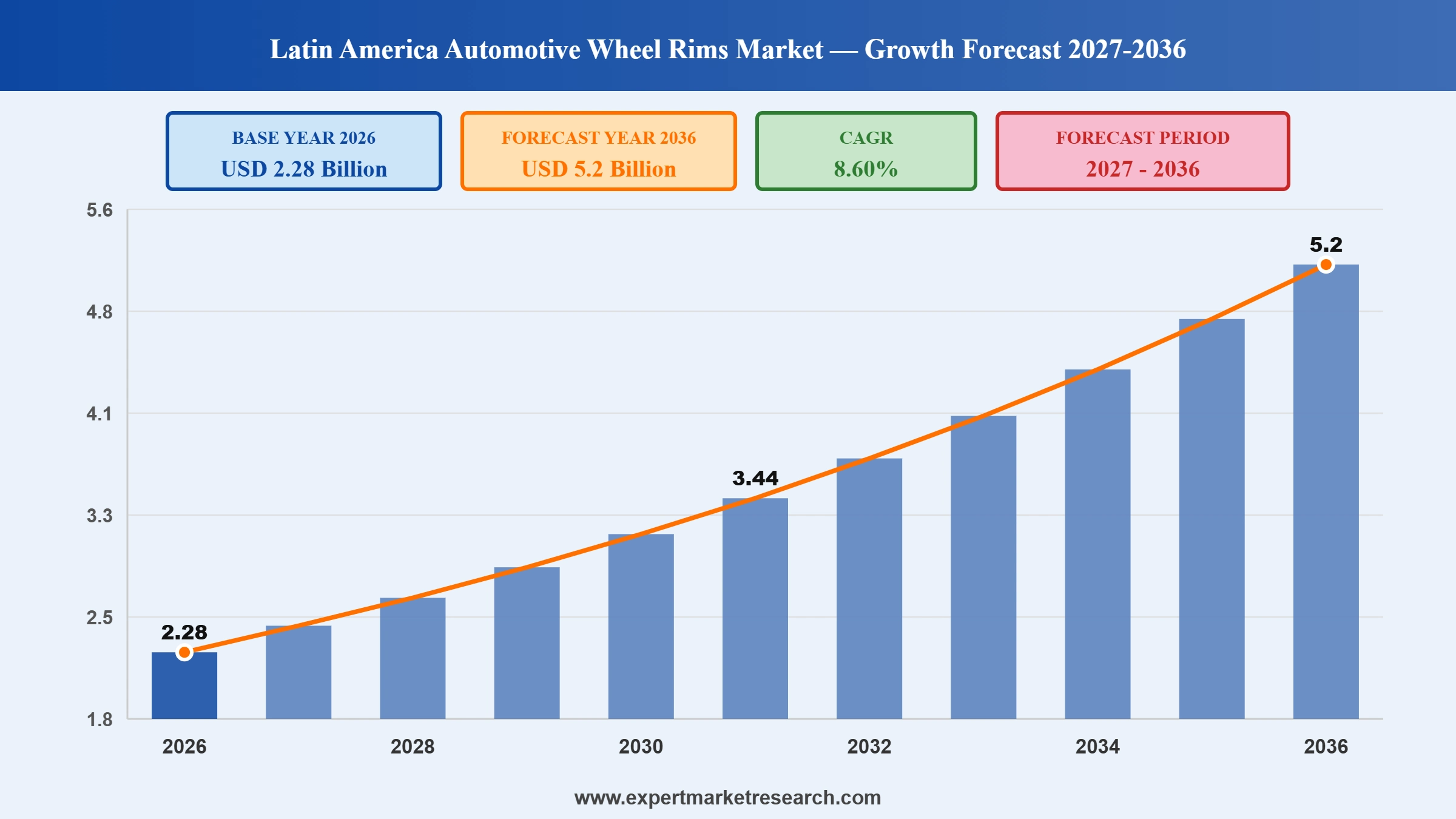 Latin America Automotive Wheel Rims Market Graph