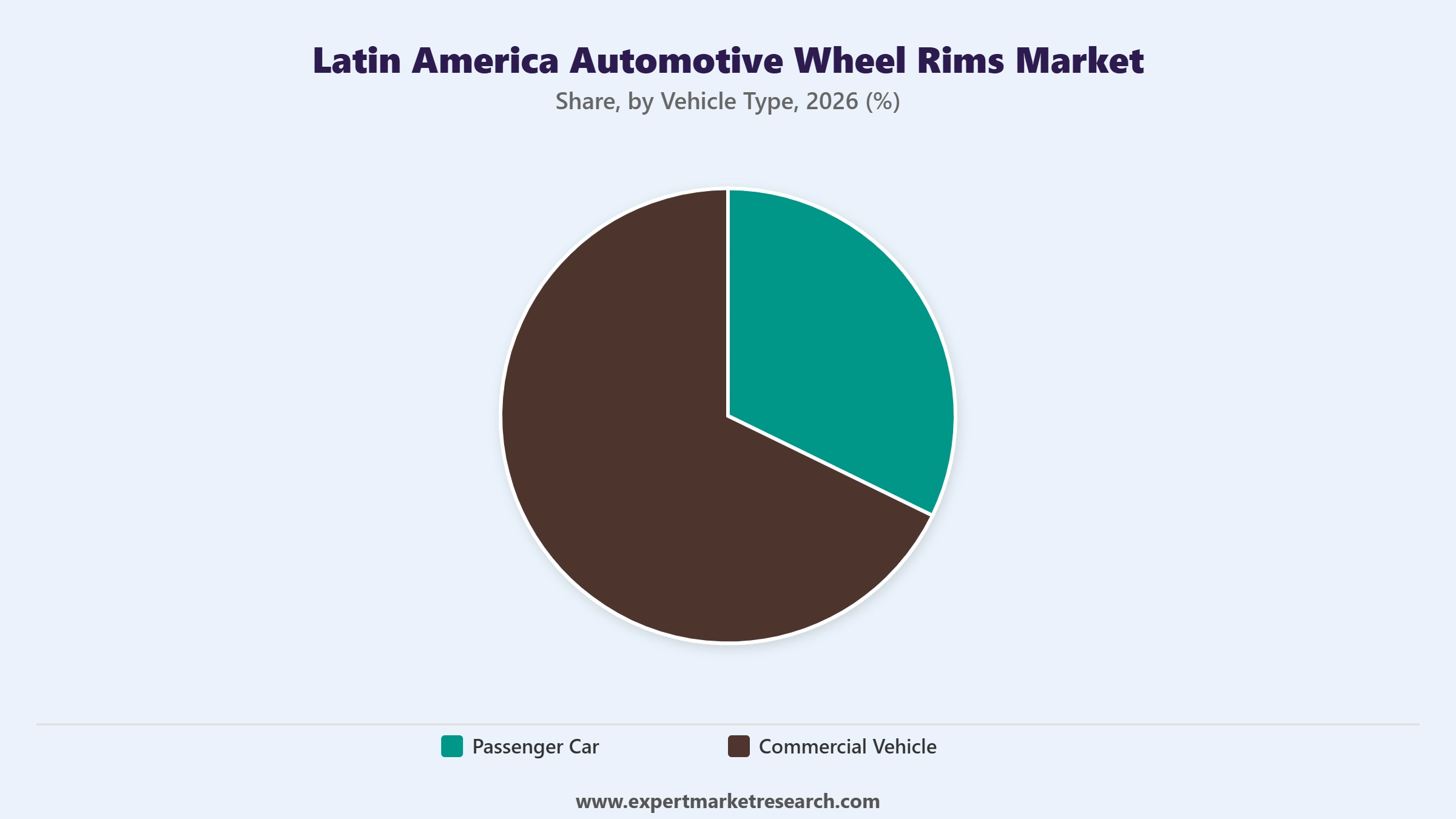 Latin America Automotive Wheel Rims Market Segment Vehicle Type