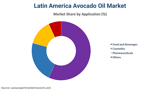 Latin America Avocado Oil Market By Region