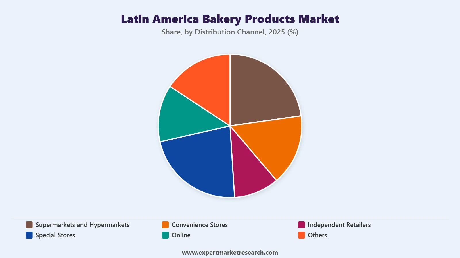 Latin America Bakery Products Market Segment Distribution Channel