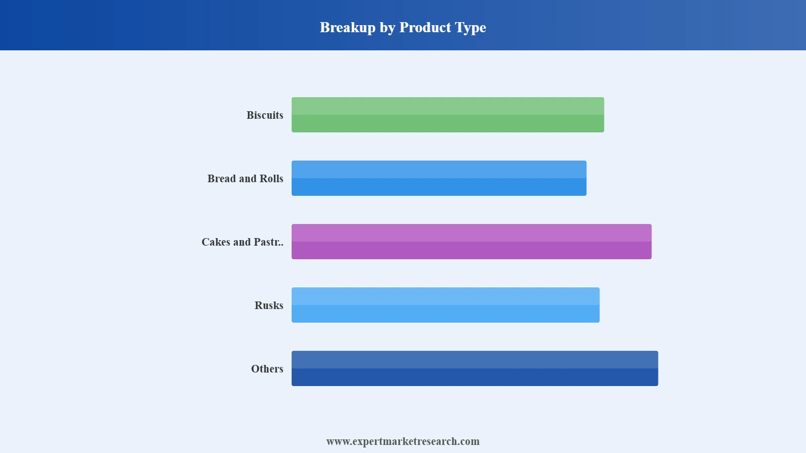 Latin America Bakery Products Market Segment Product Type
