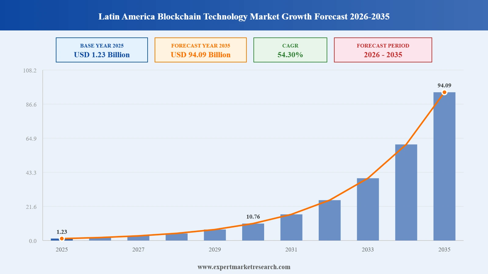 Latin America Blockchain Technology Market Graph