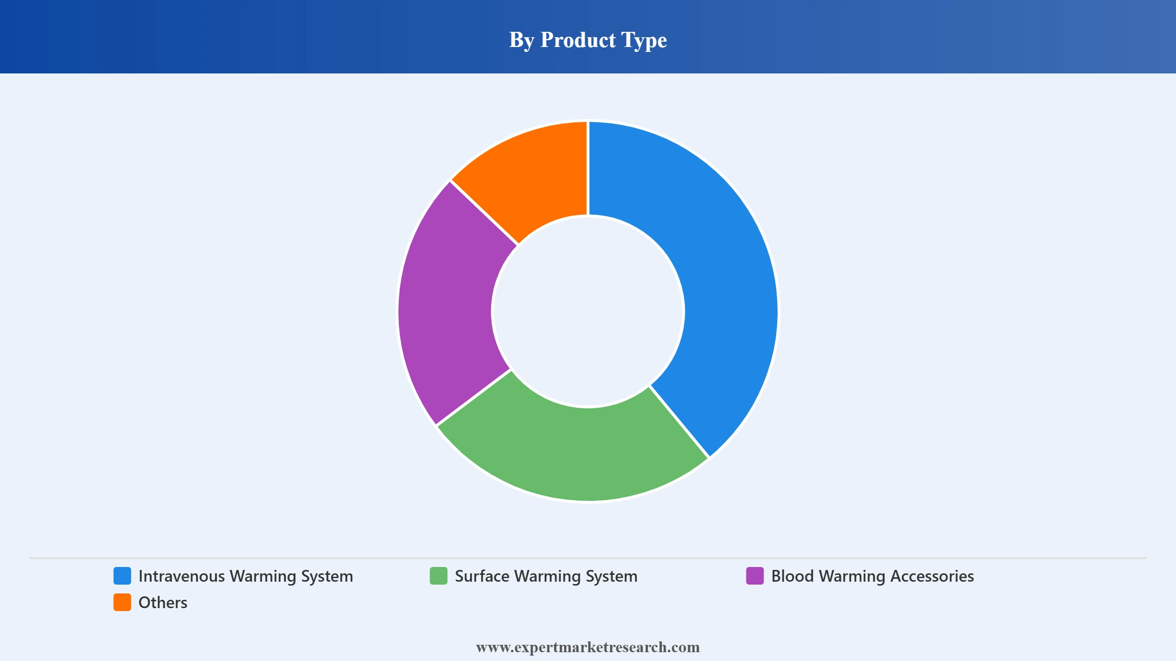Latin America Blood Warmers Market Segment Product Type