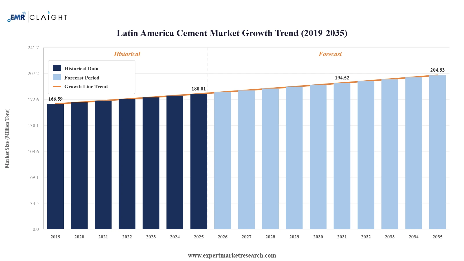 Latin America Cement Market Graph