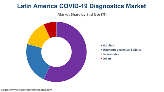 Latin America COVID-19 Diagnostics Market By End Use