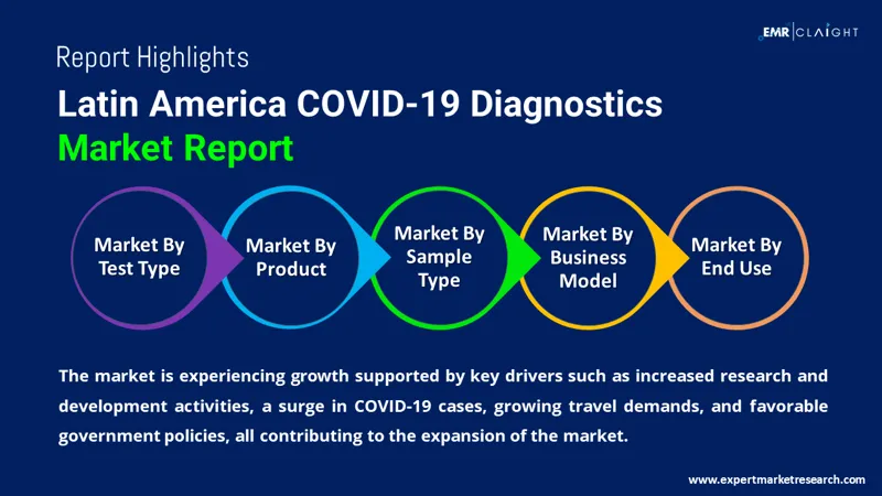 Latin America COVID-19 Diagnostics Market