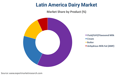 Latin America Dairy Market By Product
