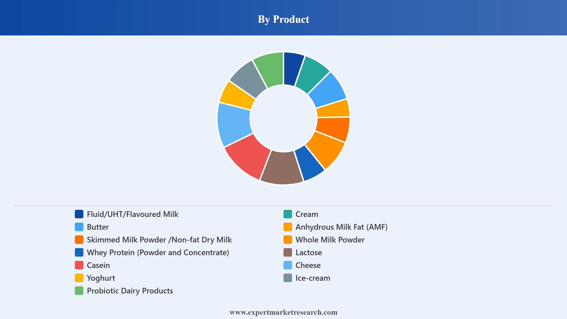 Latin America Dairy Market Segment Product